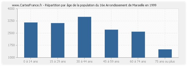 Répartition par âge de la population du 16e Arrondissement de Marseille en 1999